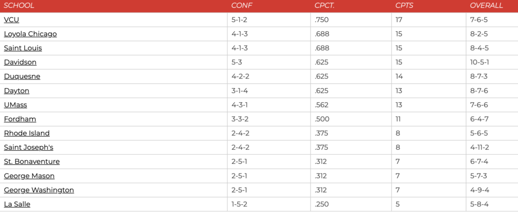 Atlantic 10 final standings topped by VCU